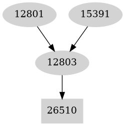 Dependency graph