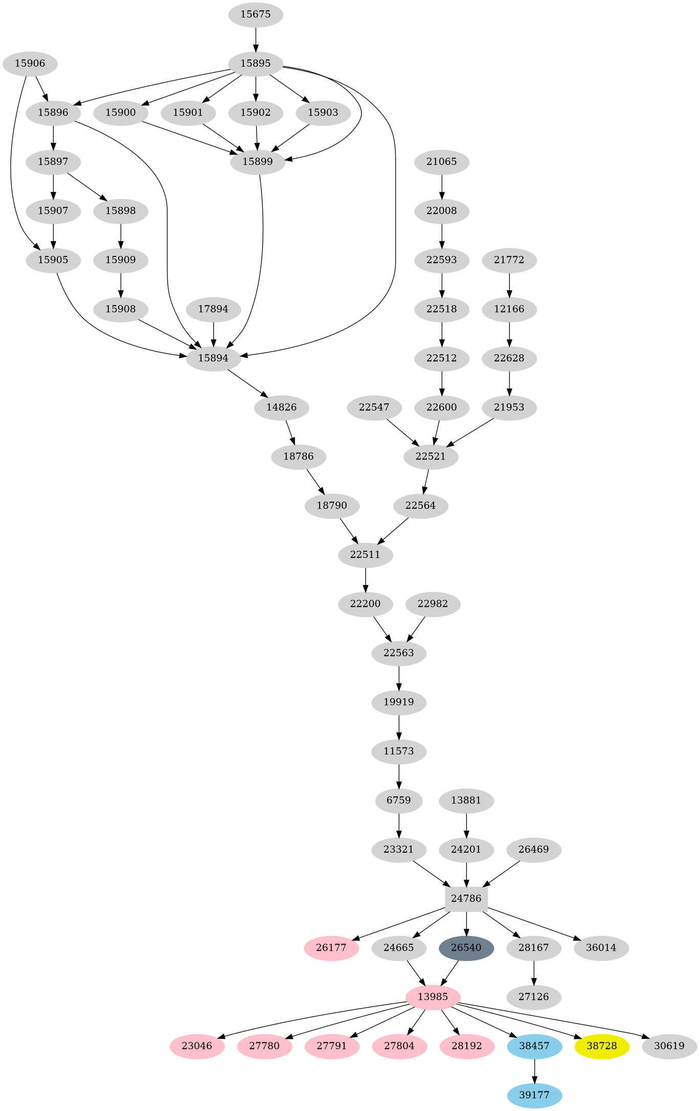 Dependency graph