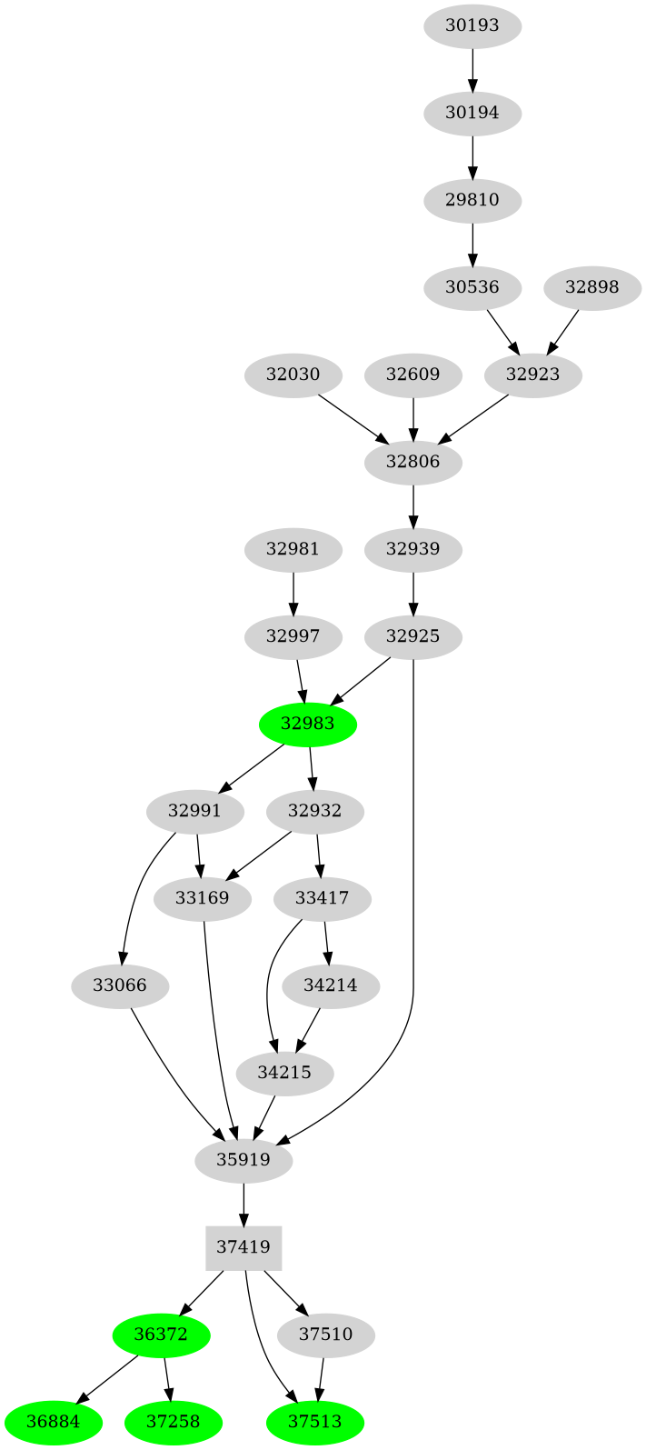 Dependency graph