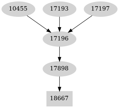 Dependency graph