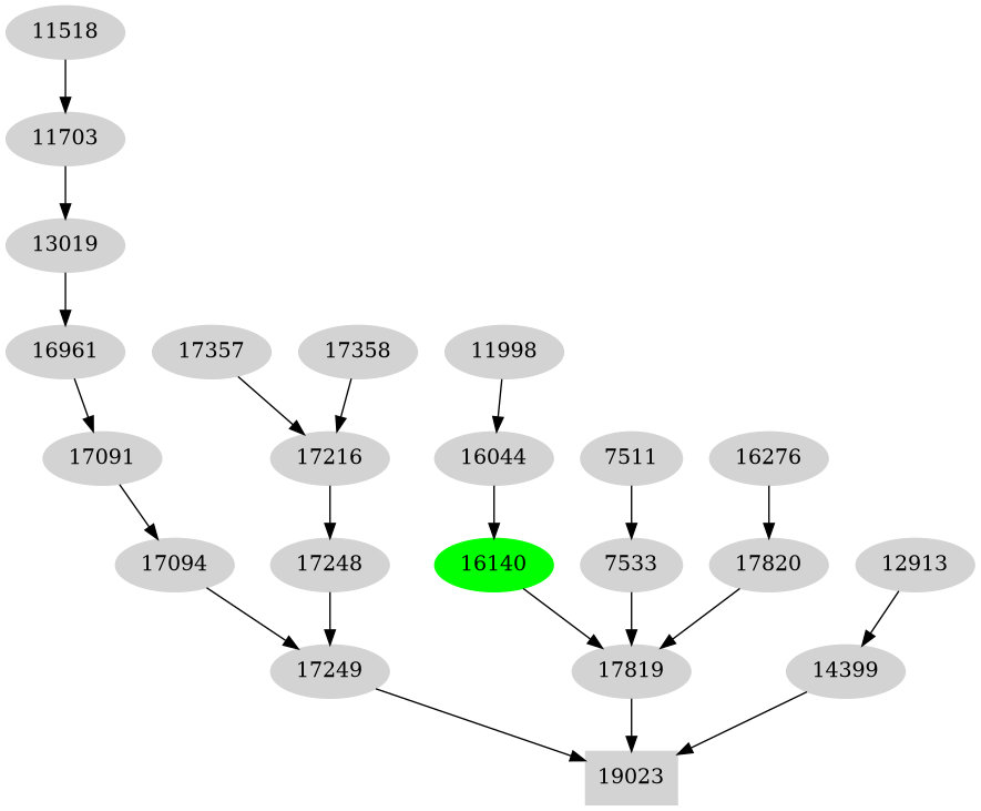 Dependency graph
