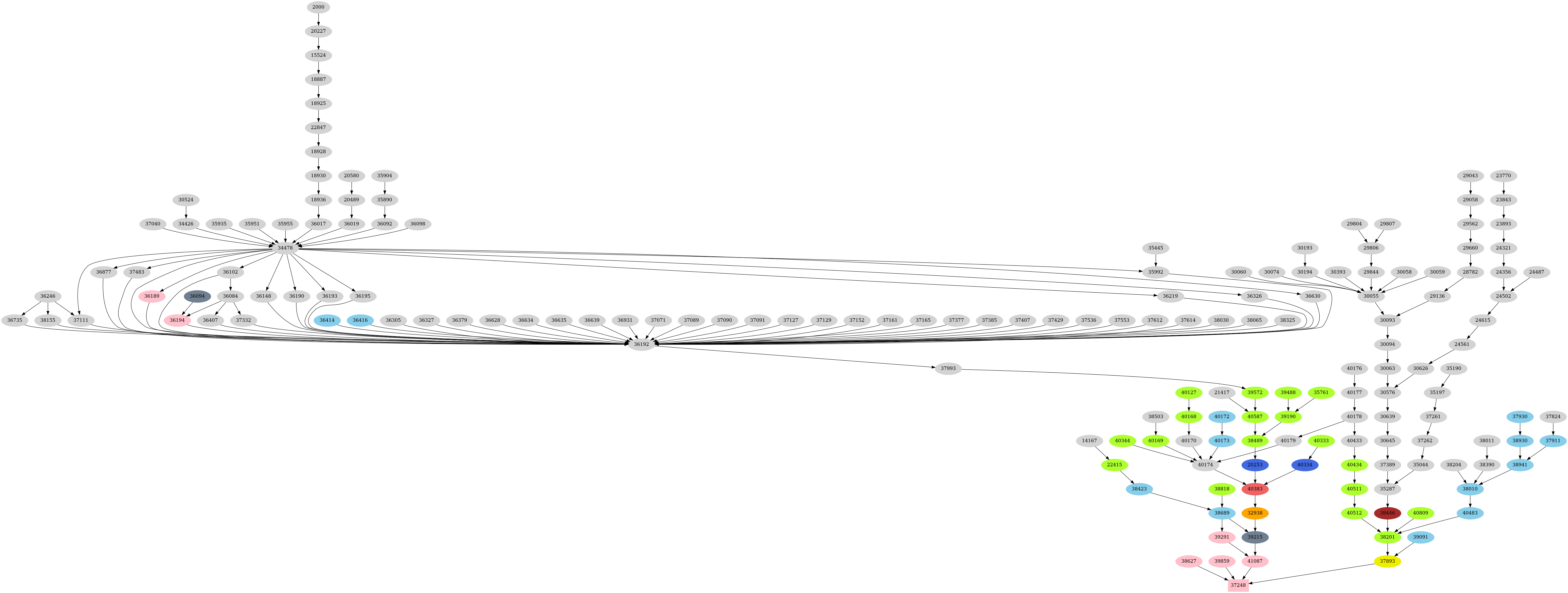 Dependency graph