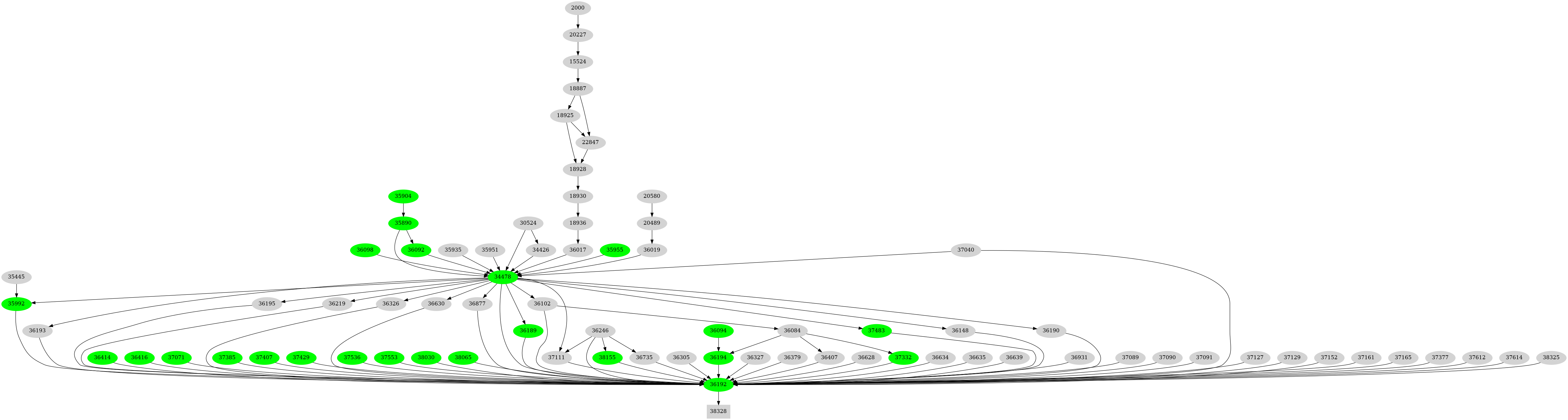 Dependency graph