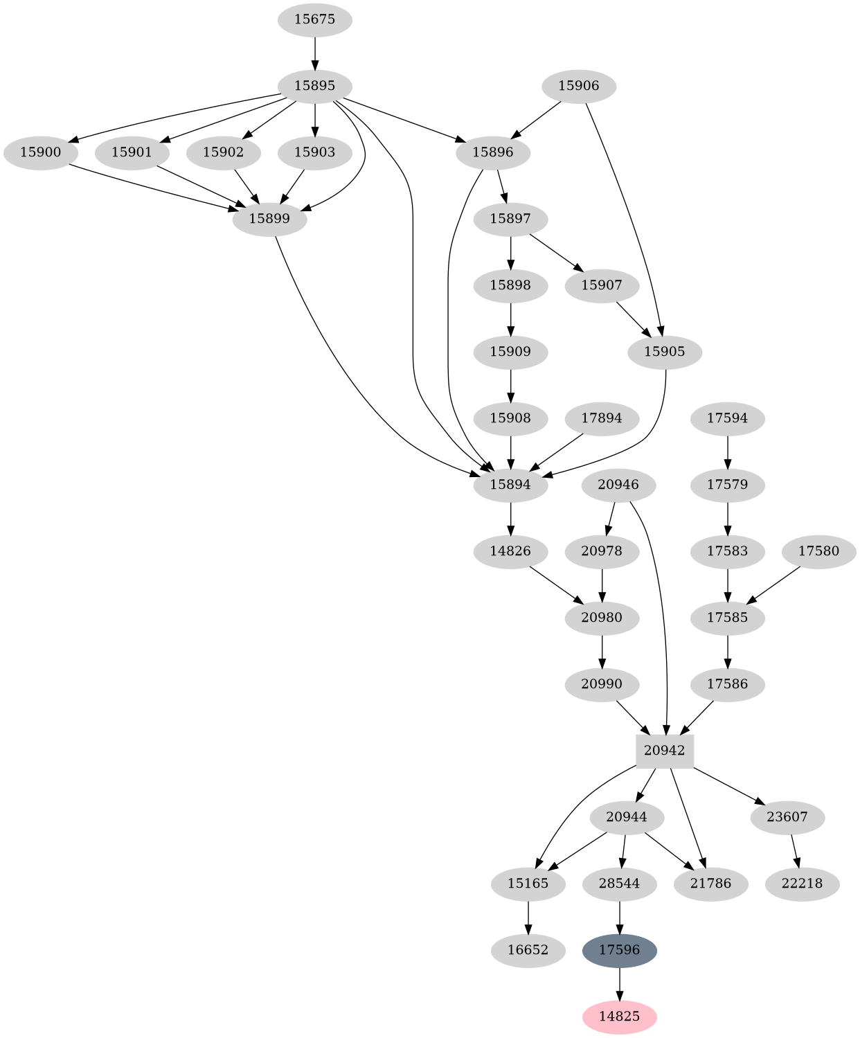 Dependency graph