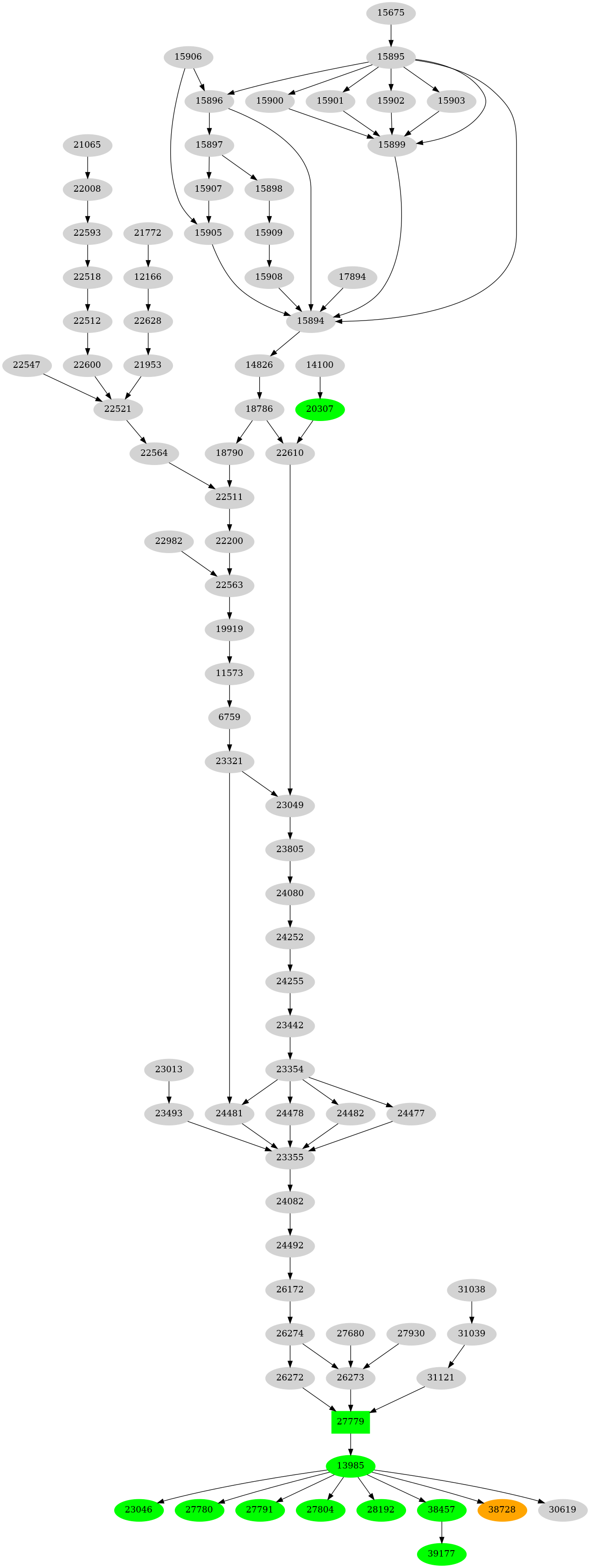 Dependency graph