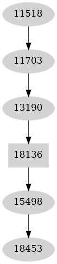 Dependency graph