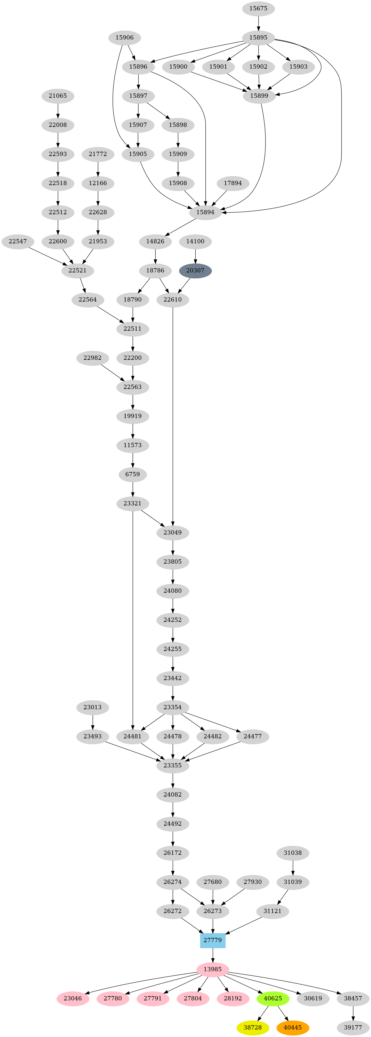 Dependency graph
