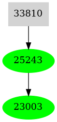 Dependency graph