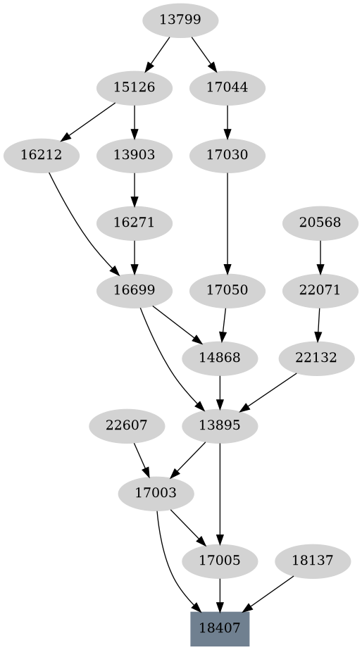 Dependency graph