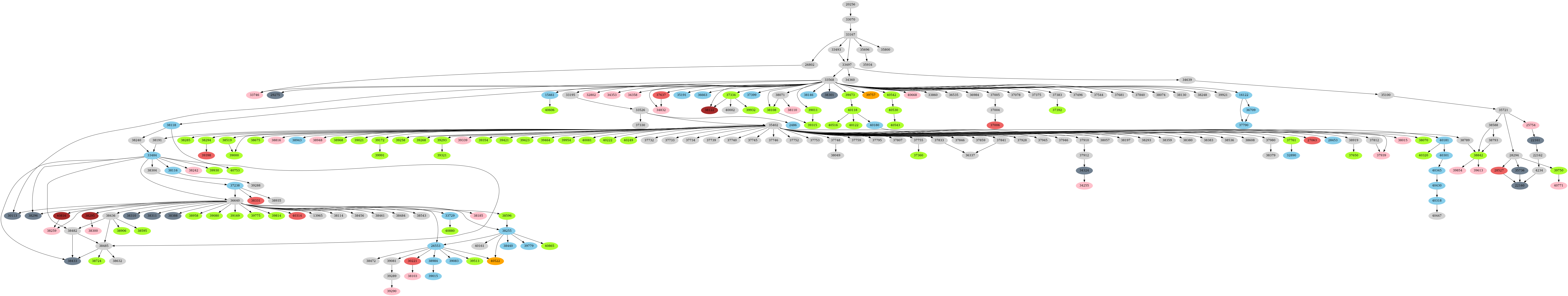 Dependency graph