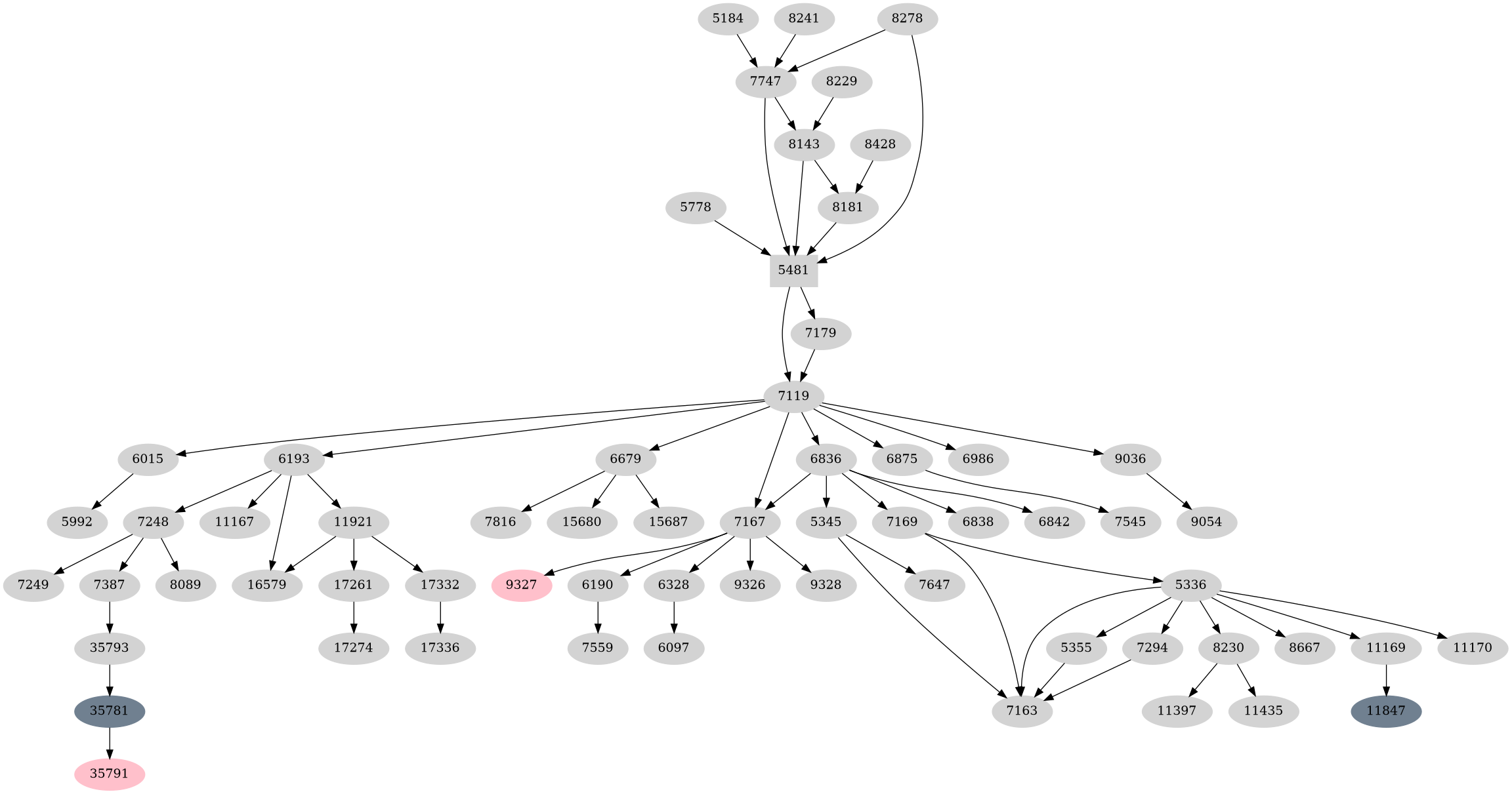 Dependency graph