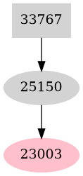 Dependency graph