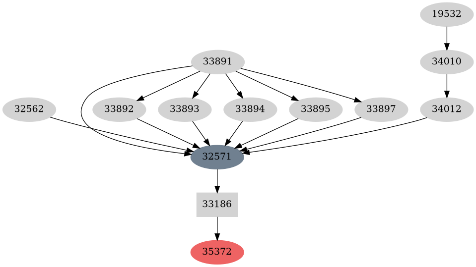 Dependency graph