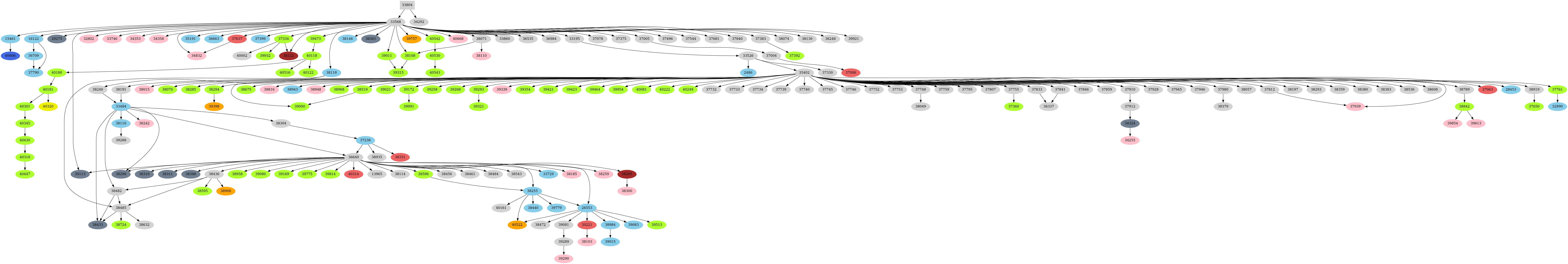 Dependency graph