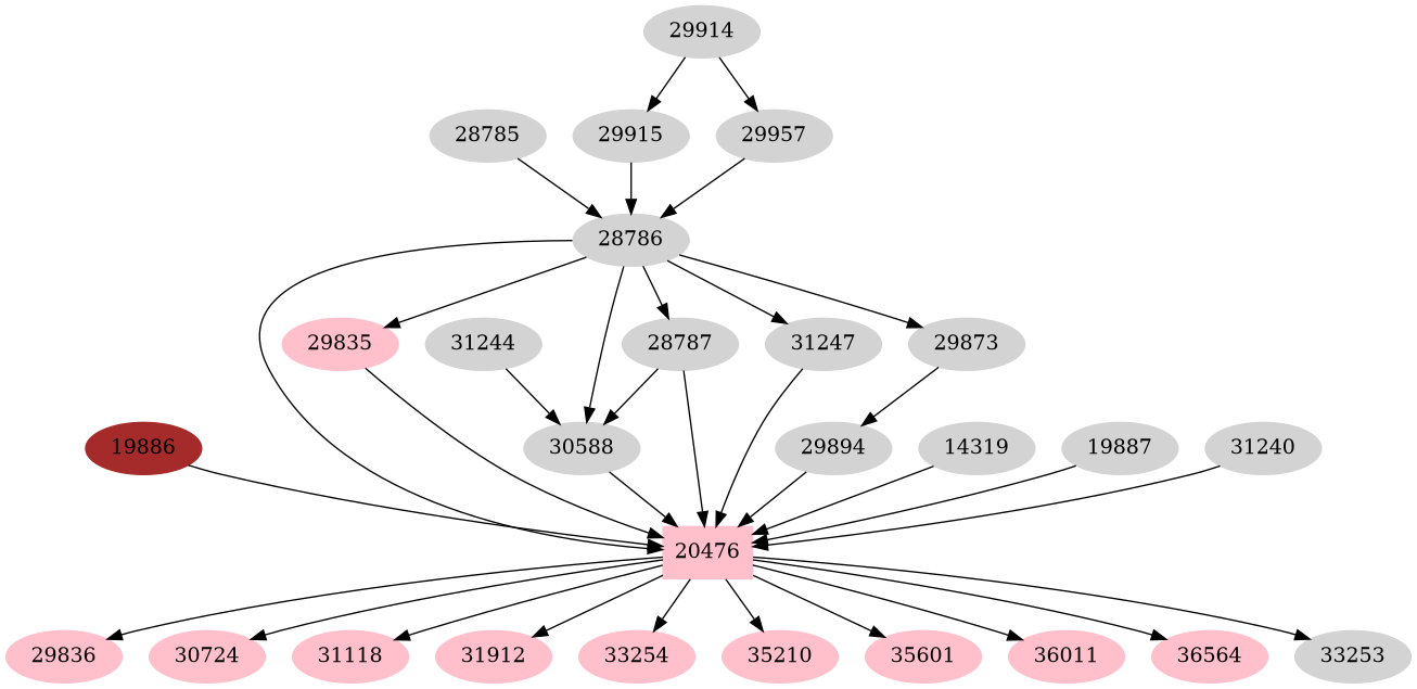 Dependency graph