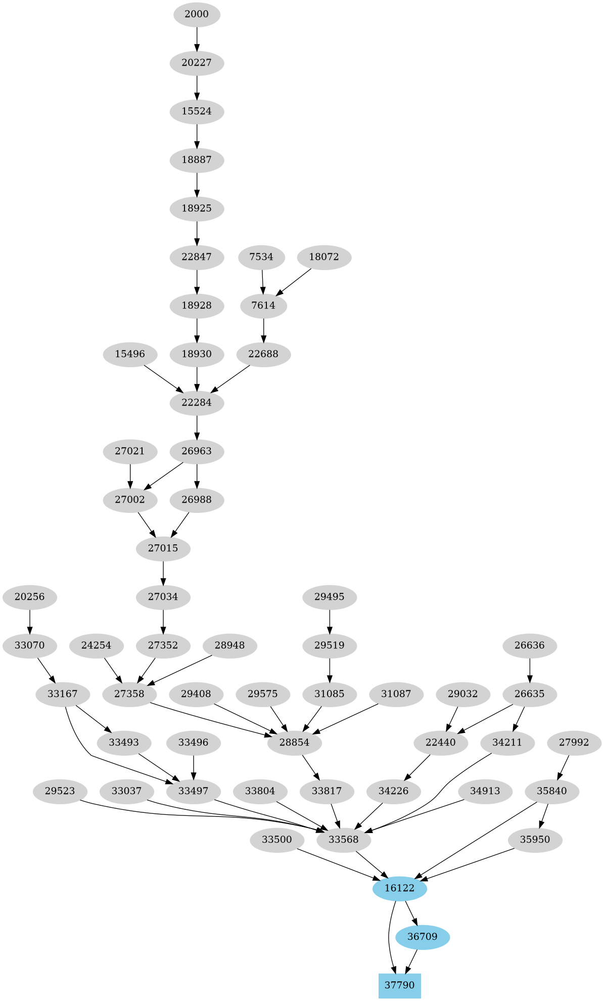 Dependency graph