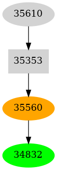 Dependency graph