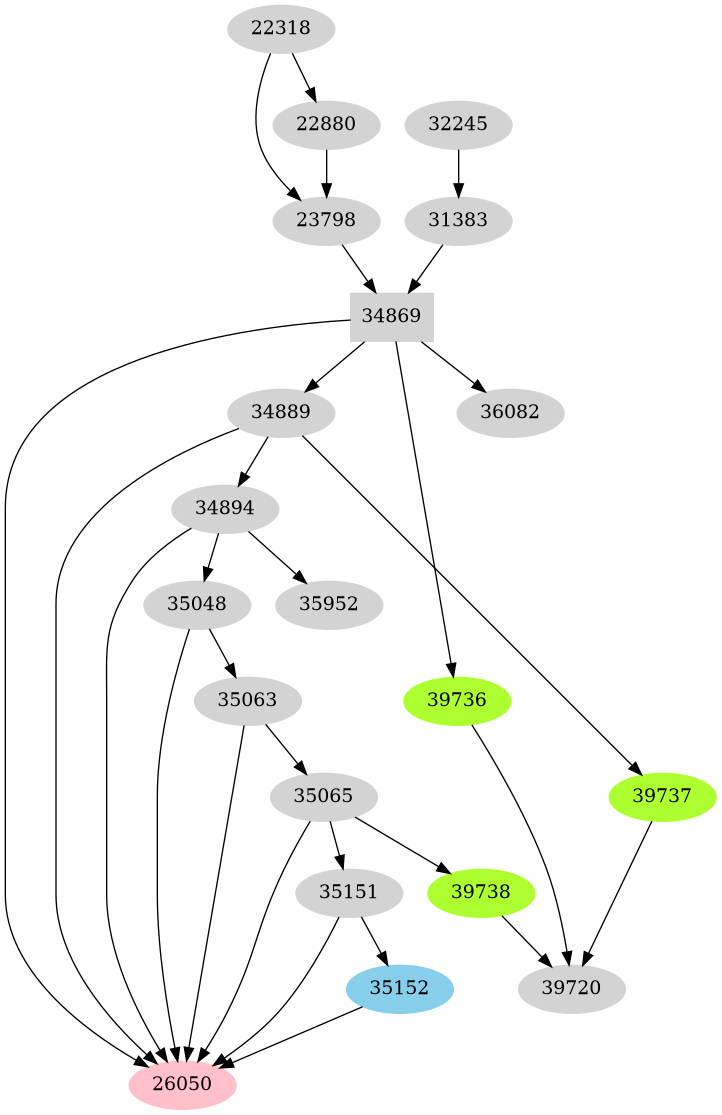 Dependency graph