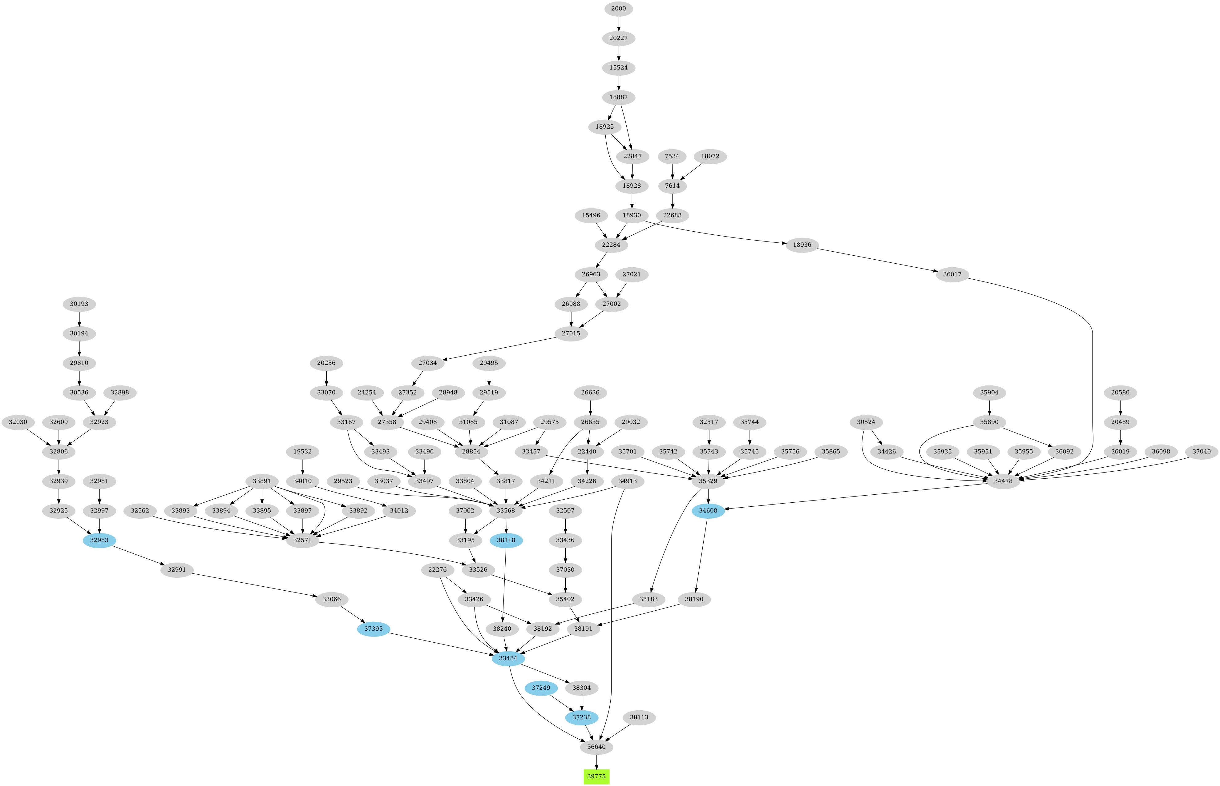 Dependency graph