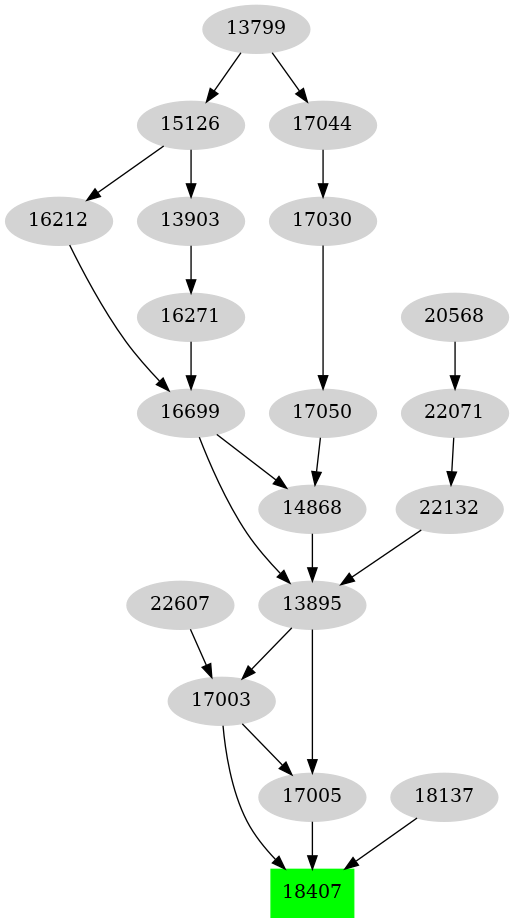 Dependency graph