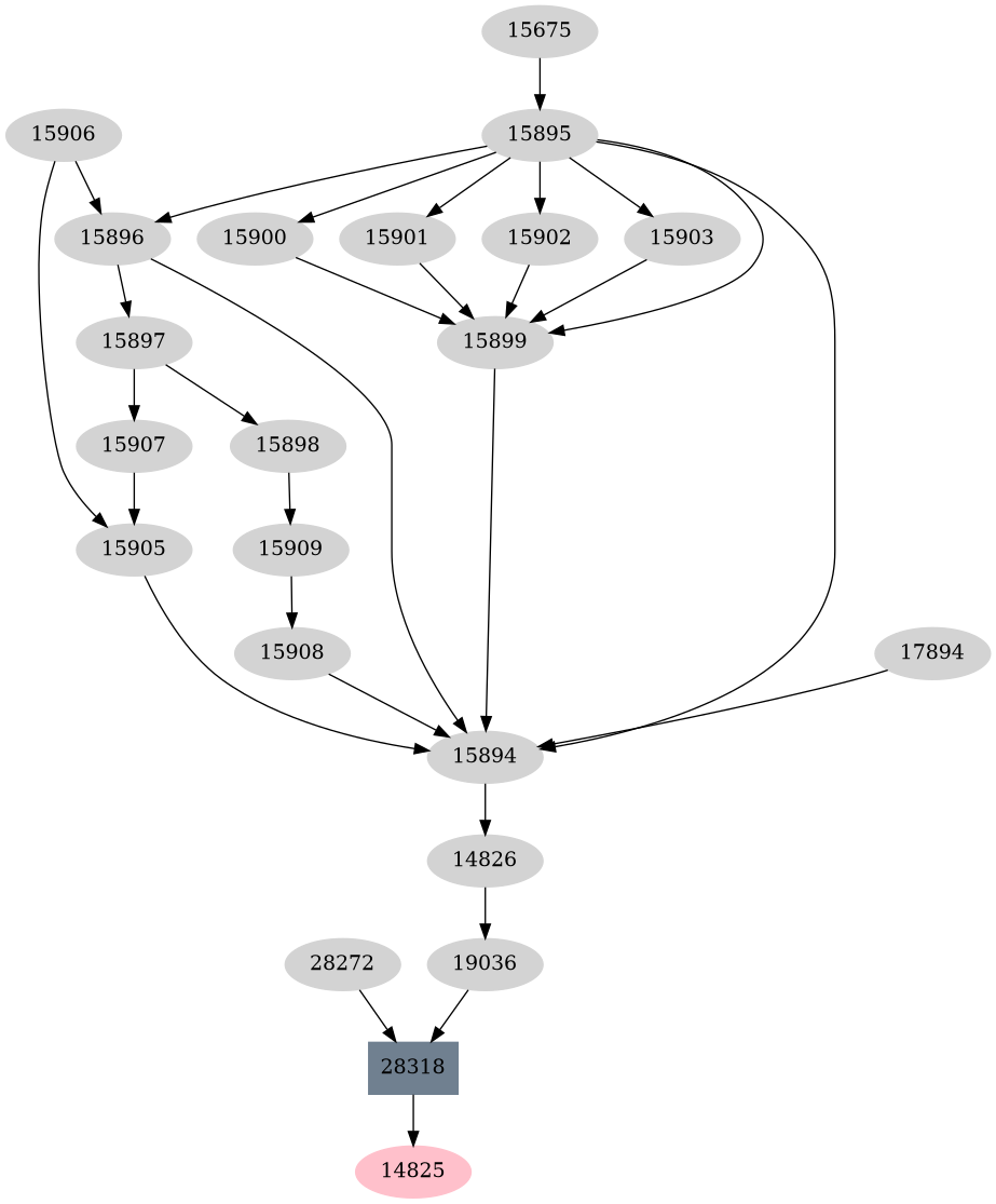 Dependency graph