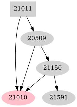 Dependency graph