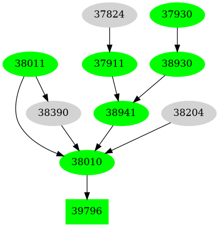 Dependency graph