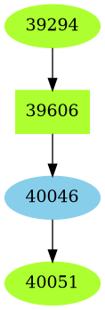 Dependency graph