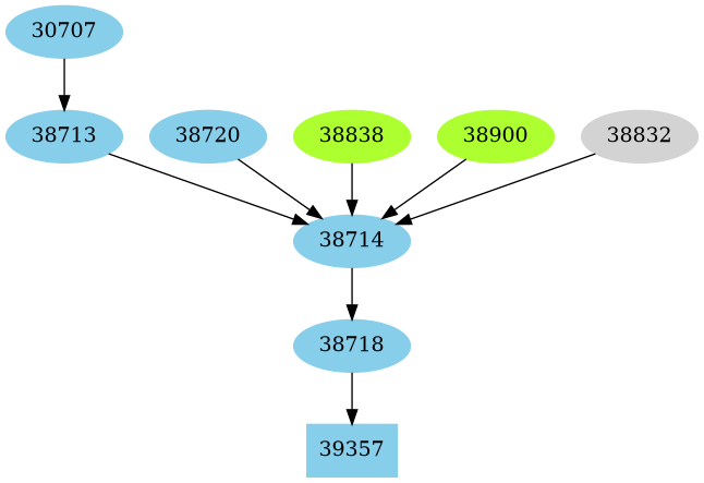 Dependency graph
