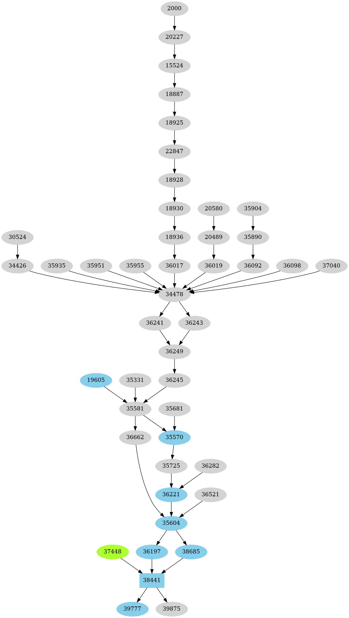 Dependency graph