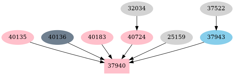 Dependency graph