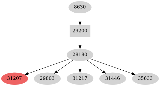 Dependency graph
