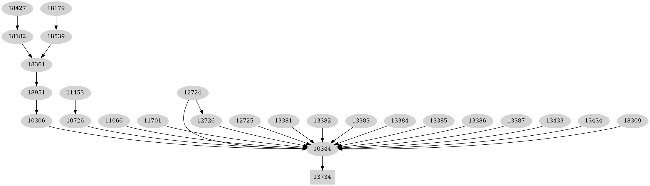 Dependency graph