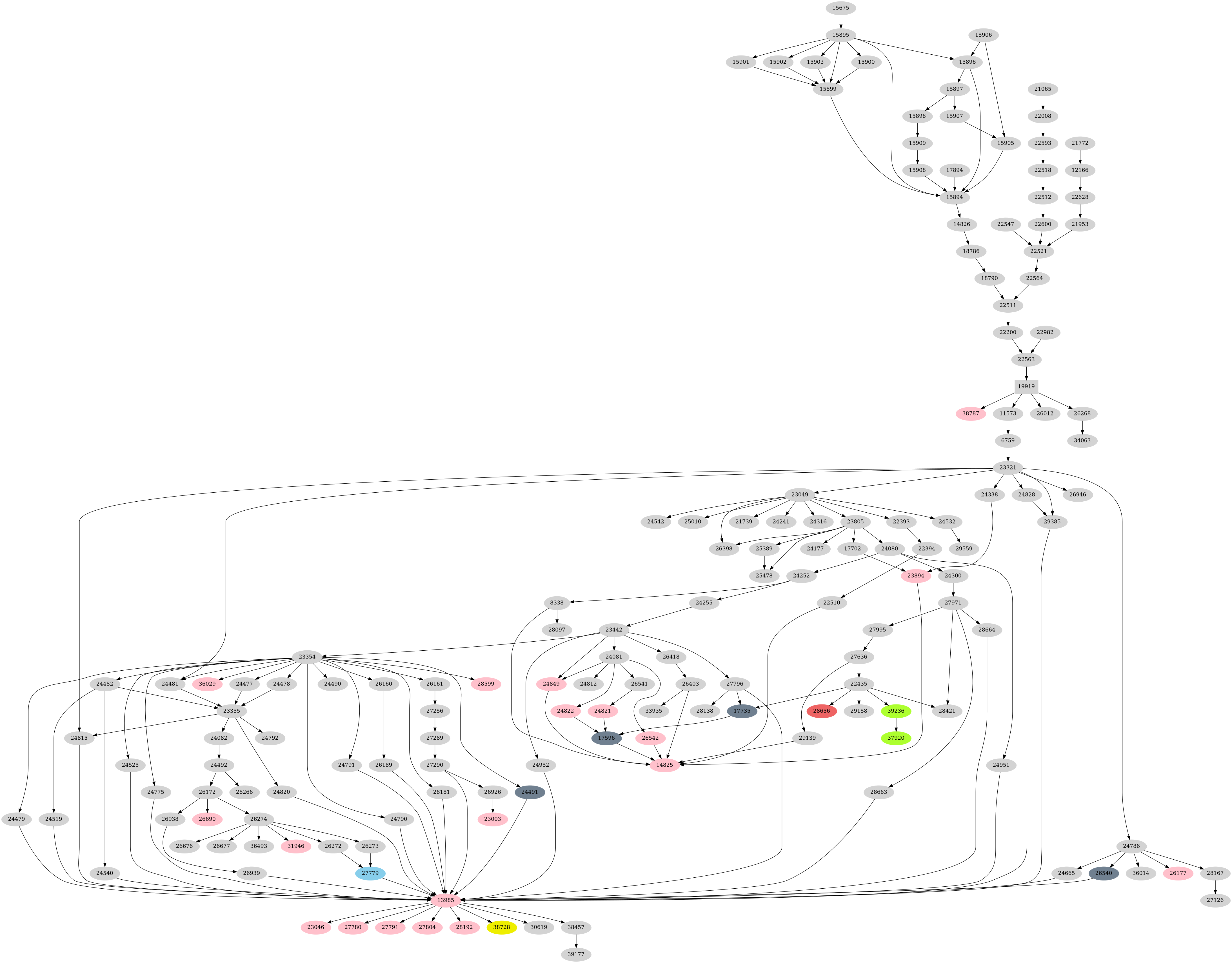 Dependency graph