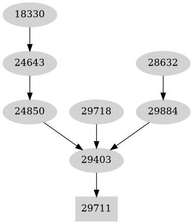 Dependency graph
