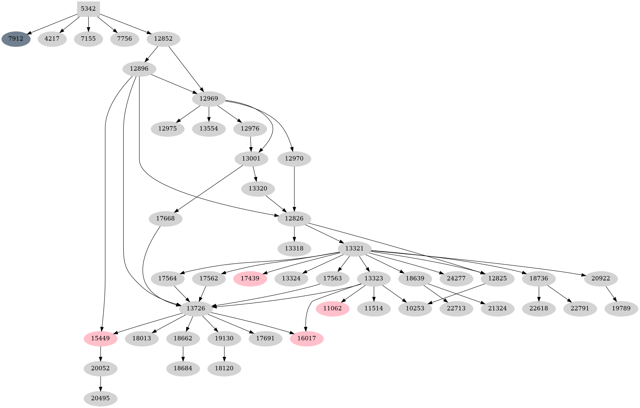Dependency graph