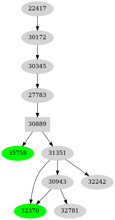 Dependency graph