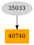 Dependency graph
