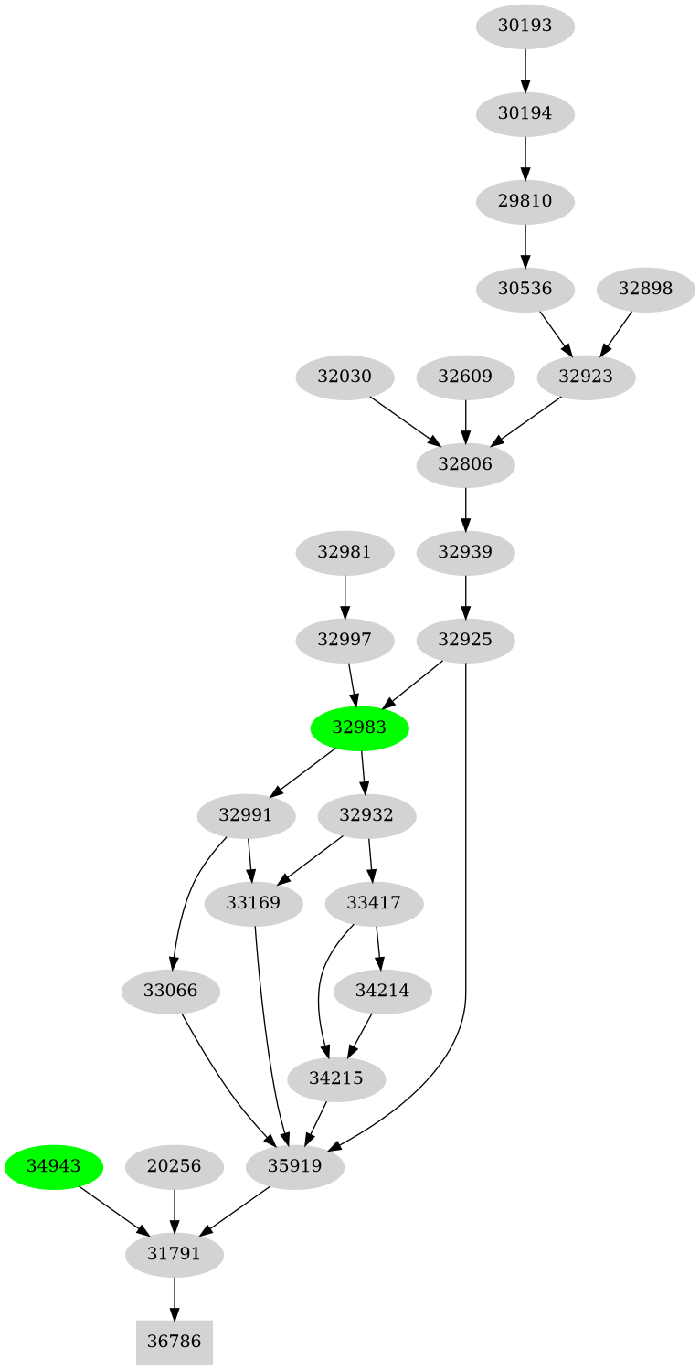 Dependency graph