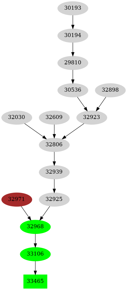 Dependency graph