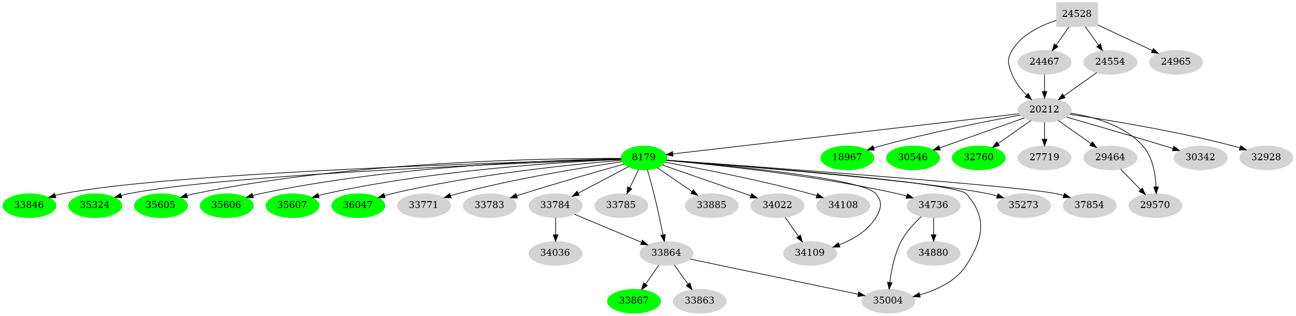 Dependency graph