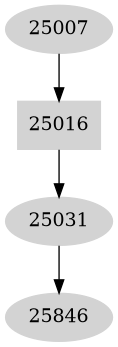 Dependency graph