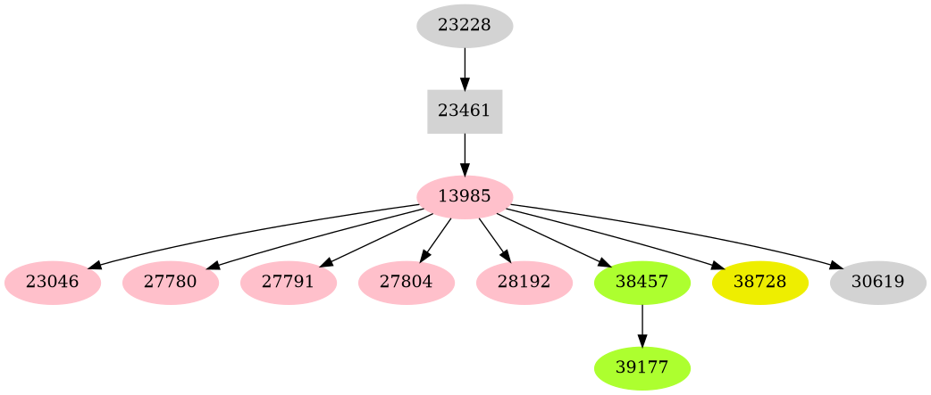 Dependency graph