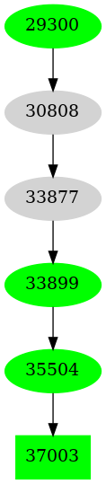 Dependency graph