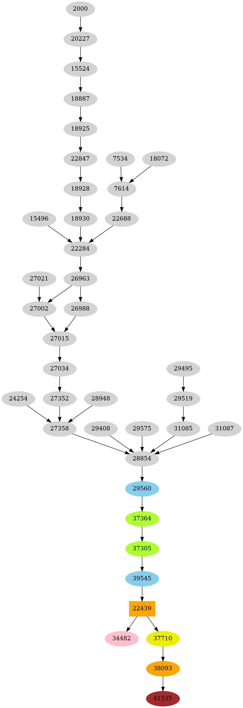 Dependency graph