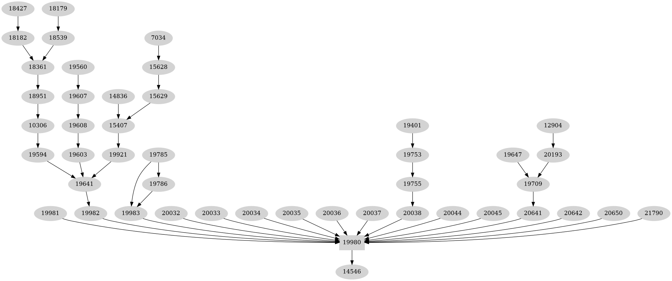 Dependency graph