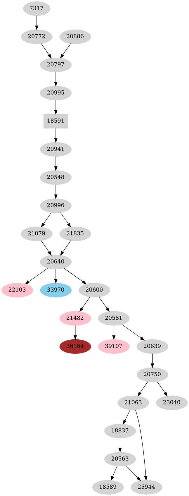 Dependency graph