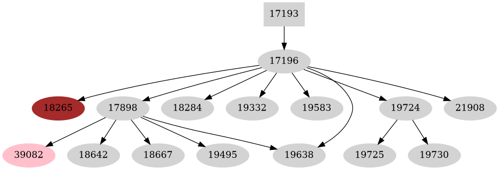 Dependency graph