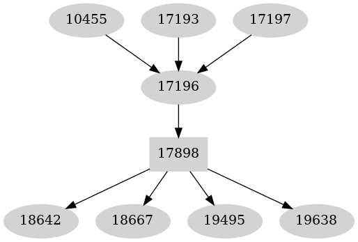 Dependency graph