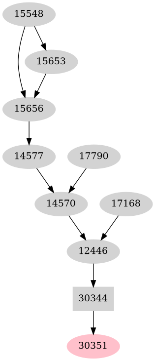 Dependency graph